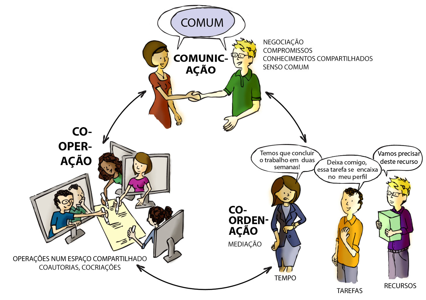 Modelo 3C de Colaboração: Comunicação, Coordenação e Cooperação