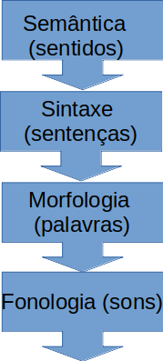 módulos ou blocos que constituem uma linguagem