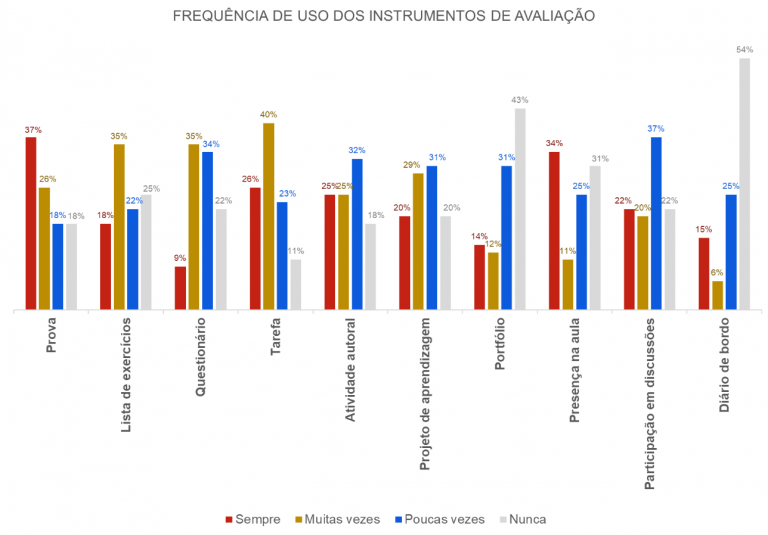 Cinco equívocos sobre avaliação da aprendizagem Horizontes