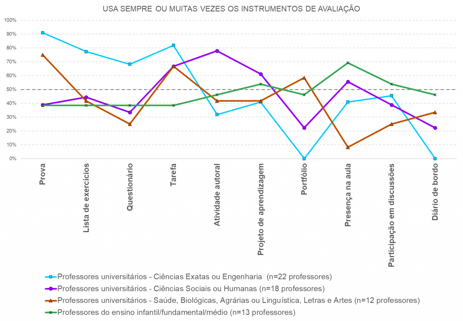 Cinco equívocos sobre avaliação da aprendizagem Horizontes