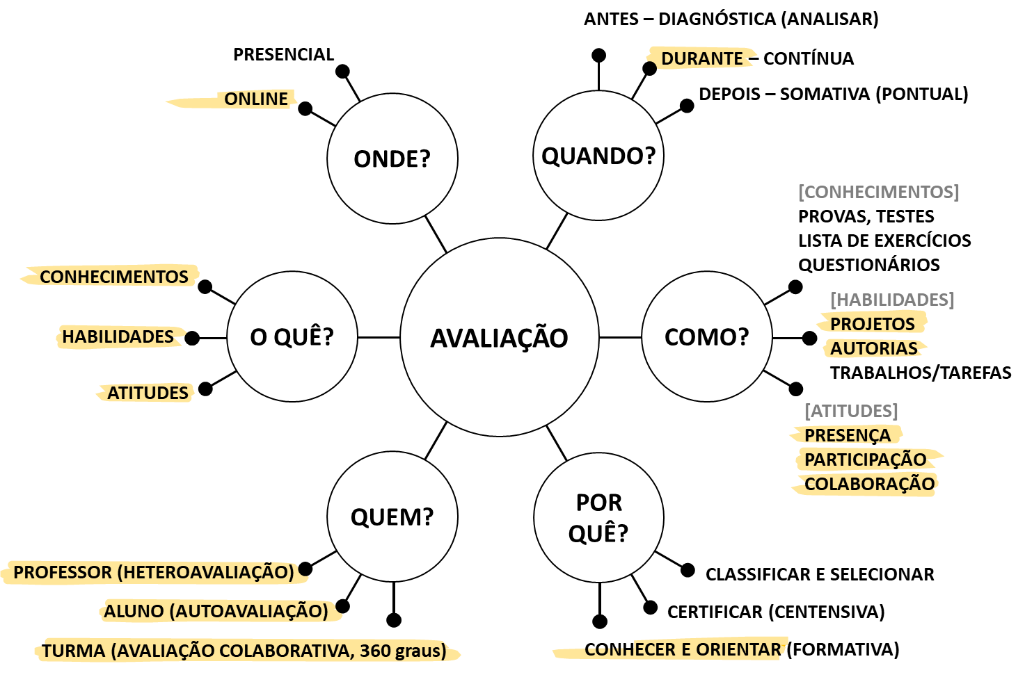 A abordagem dos diferentes eixos nas turmas de 4 e 5 anos