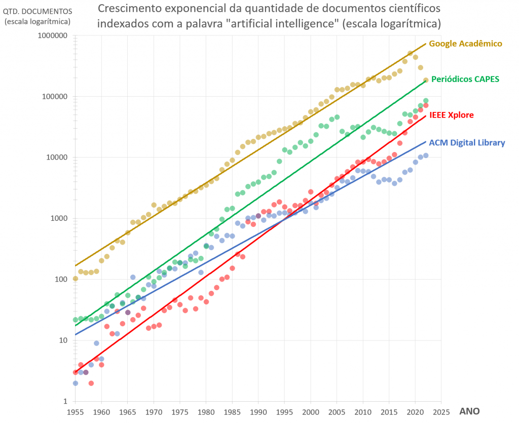 Crescimento exponencial da quantidade de artigos sobre IA