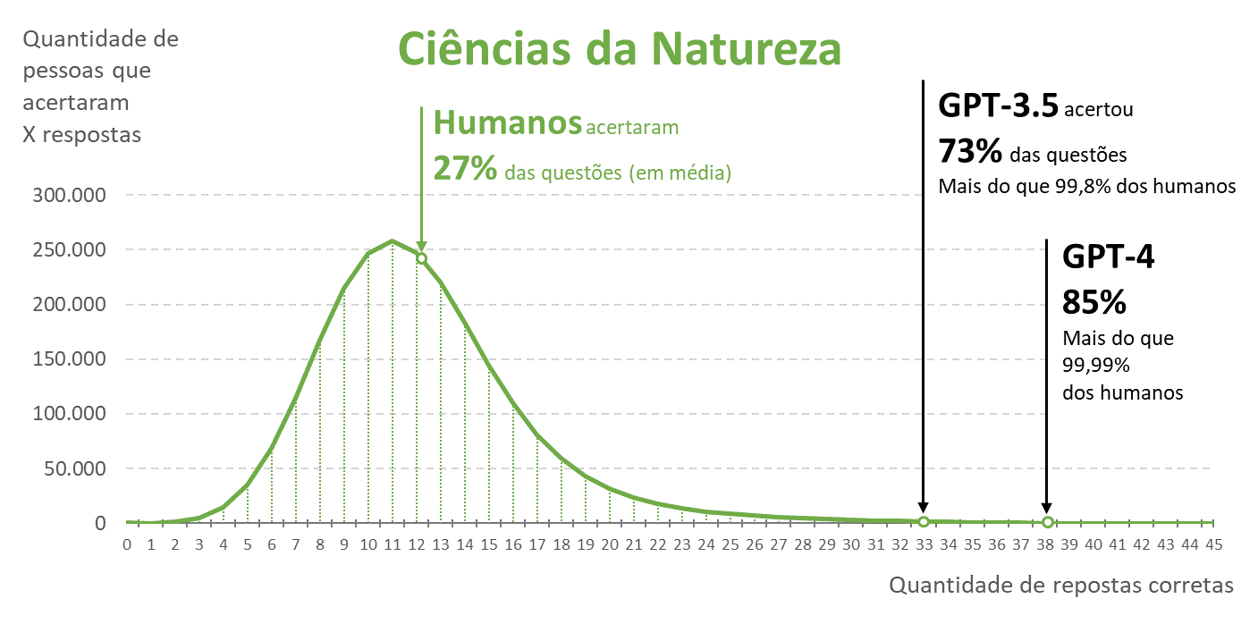 ChatGPT e Ciências da Natureza (ENEM 2022)