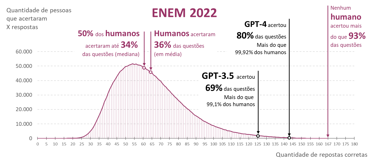 ChatGPT e ENEM 2022