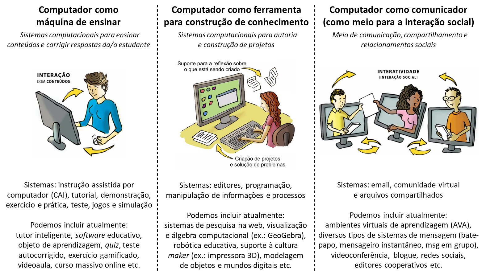 usos dos computadores na educação