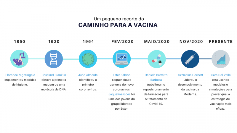 Um pequeno recorte do caminho para a vacina: mulheres fundamentais para o desenvolvimento de um imunizante em tempo recorde