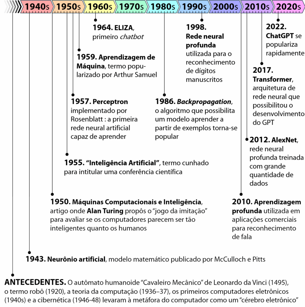 Marcos que tornaram a IA generativa possível