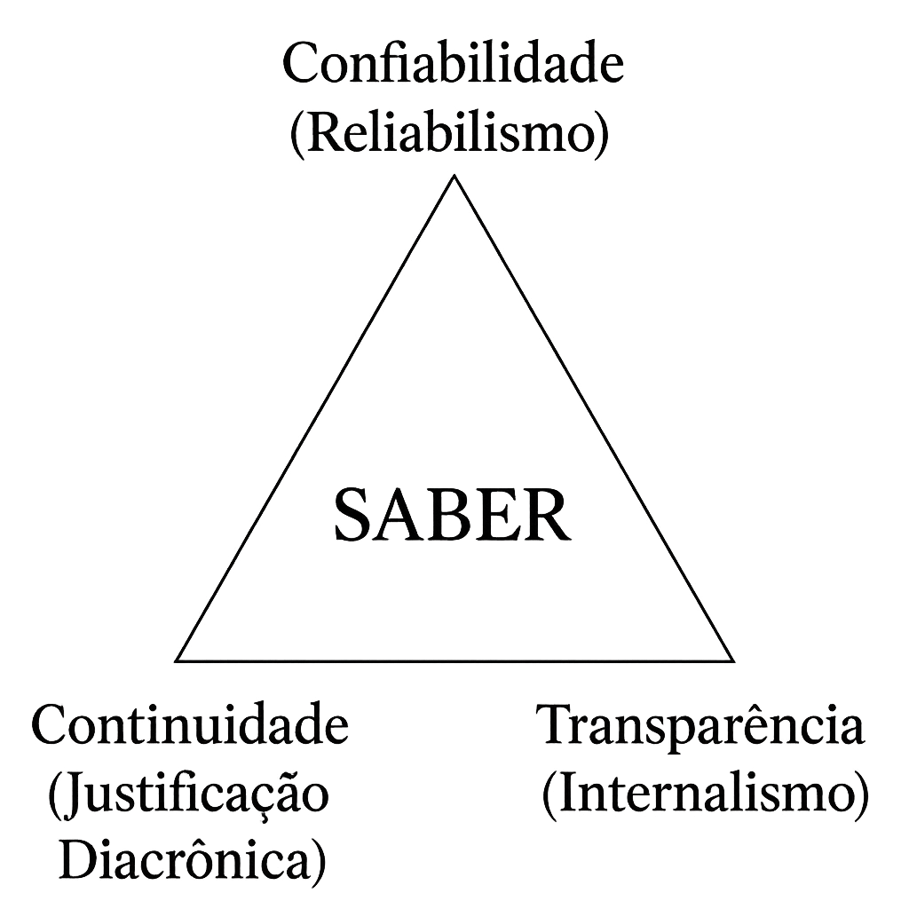 A figura é um triângulo escrito SABER no centro. Na ponta superior tem Confiabilidade (Reliabilismo), no lado esquerdo tem Continuidade (Justificação Diacrônica) e no lado direito tem Transparência (Internalismo).