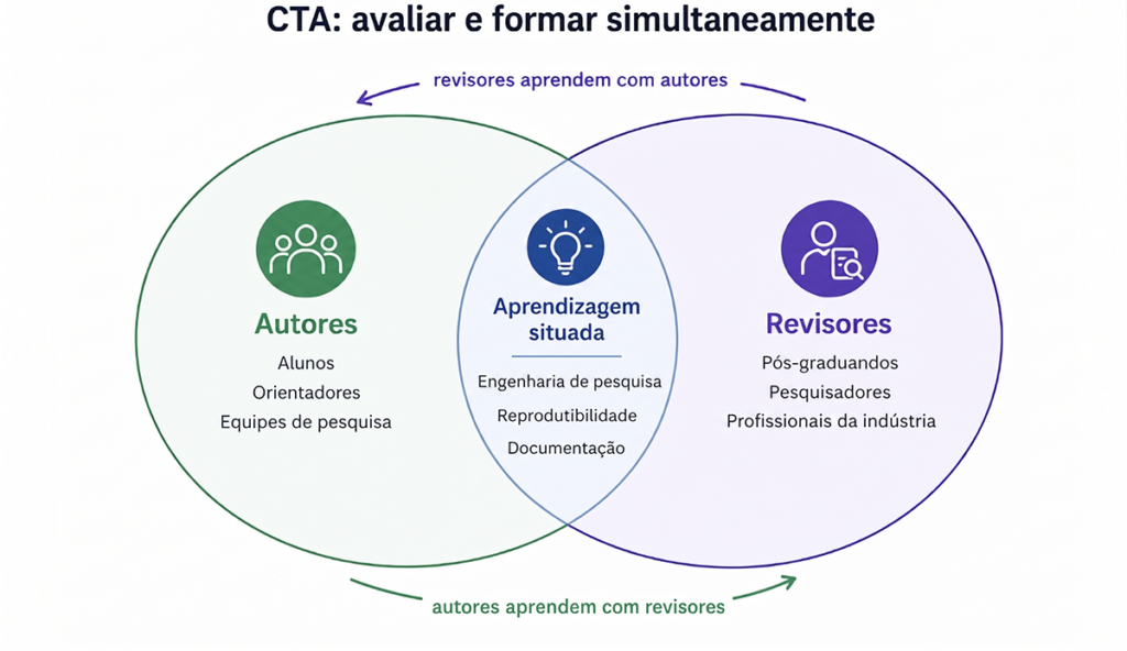 O CTA como espaço formativo de mão dupla